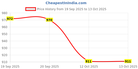 flipkart.com toygalaxy Battery Operated Imaginative Arts Pottery Wheel Game for Kids, Game & Learn Educational Toy toygalaxy Price History Graph from 19 Sep 2025 to 13 Oct 2025