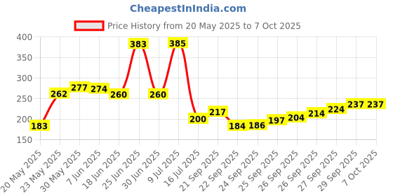 flipkart.com toygear 2 In1 Kids Learning Toys Pillow Book Include India Map, Alphabet, Numeric Etc toygear Price History Graph from 20 May 2025 to 6 Oct 2025