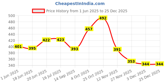 flipkart.com toygear Early Learning Washable Pillow Book, All Details Available Toys For Kids toygear Price History Graph from 1 Jun 2025 to 25 Dec 2025