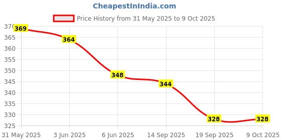 flipkart.com toygear My First Learning Library Pillow For Kids Children, Educational Printed Pillow Foam Alphanumeric Baby Pillow Pack of 1 toygear Price History Graph from 31 May 2025 to 8 Oct 2025