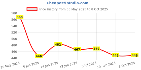 flipkart.com toygear Pure Cotton My First Learning Library With Washable / Geometric Shape toygear Price History Graph from 30 May 2025 to 7 Oct 2025