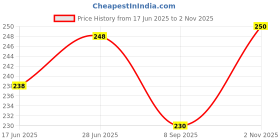flipkart.com toygear Wooden Money saver box for kids adults, with number display 100000 target money Coin Bank toygear Price History Graph from 17 Jun 2025 to 2 Nov 2025