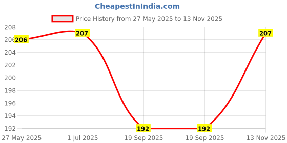 flipkart.com toygear Wooden Vegetable Shape Learning Educational Toys Puzzle For Girl 2+ Years Old toygear Price History Graph from 27 May 2025 to 13 Nov 2025