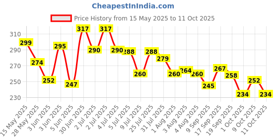 flipkart.com toygenic Calculator Compass For Kids calculator compass Art Plastic Pencil Boxes toygenic Price History Graph from 15 May 2025 to 11 Oct 2025