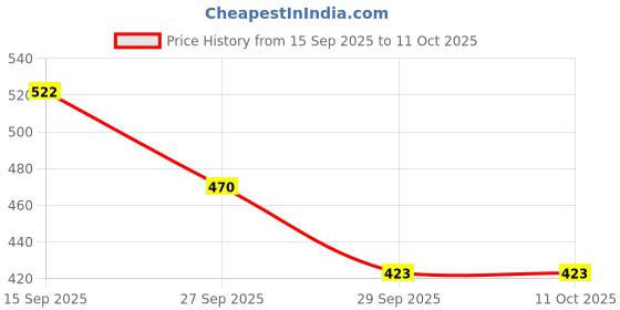 flipkart.com toygifthub Labubu Plush Doll – Soft Toy toygifthub Price History Graph from 15 Sep 2025 to 10 Oct 2025