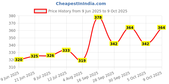 flipkart.com toyhaven combo 2 soft toy- 5 cm toyhaven Price History Graph from 9 Jun 2025 to 9 Oct 2025