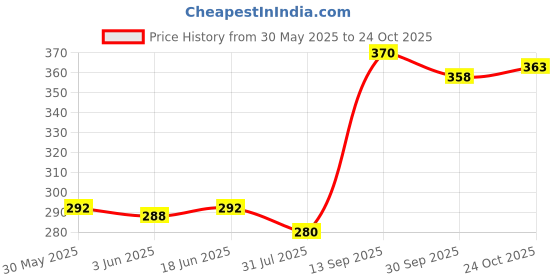 flipkart.com toyhaven Combo of sitting elephant, unicorn , rabbit and panda/- 25 cm toyhaven Price History Graph from 30 May 2025 to 24 Oct 2025