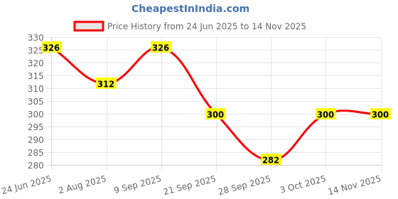 flipkart.com toyhaven COMBO OF YELLOW-UNICORN,YELLOW-RABBIT, PINK-TEDDY, PINK-DOLL - 25 cm toyhaven Price History Graph from 24 Jun 2025 to 13 Nov 2025