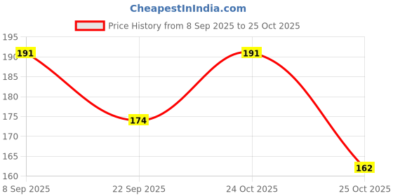 flipkart.com toyhaven Cute and adorable stuffed animal soft toy/ super soft GREY SITTING ELEPHANT / soft toys for kids, special occasions & gifting - 25 cm toyhaven Price History Graph from 8 Sep 2025 to 24 Oct 2025
