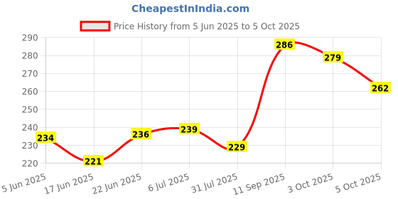 flipkart.com toyhaven Cute soft toy set of 3- Penguin, Unicorn, Rabbit/toys for kids & gifting- 25 cm toyhaven Price History Graph from 5 Jun 2025 to 5 Oct 2025
