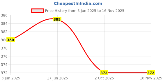 flipkart.com toyhaven yellow-rbbt, pikachu, red-parrt, cater-pler, cute-paanda - 25 cm toyhaven Price History Graph from 3 Jun 2025 to 15 Nov 2025