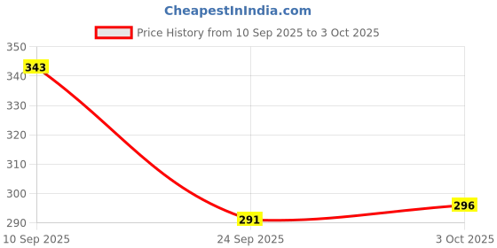 flipkart.com toyheels tm YZ MODEL 01 toyheels tm Price History Graph from 10 Sep 2025 to 3 Oct 2025
