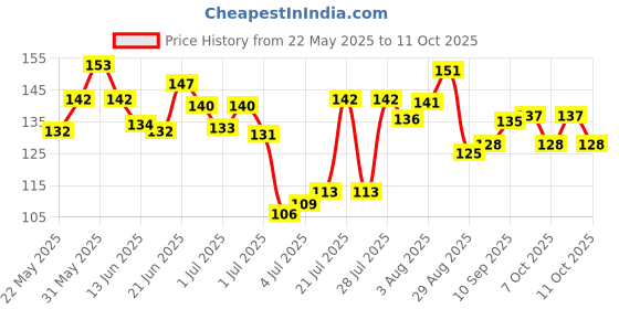 flipkart.com toyhills alphabet number system blue Shaped Color Pencils toyhills Price History Graph from 22 May 2025 to 11 Oct 2025