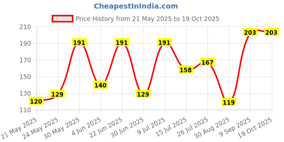 flipkart.com toyhills School Set toyhills Price History Graph from 21 May 2025 to 18 Oct 2025