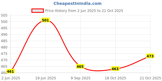flipkart.com toyhub 34 Pieces dall house toyhub Price History Graph from 2 Jun 2025 to 21 Oct 2025