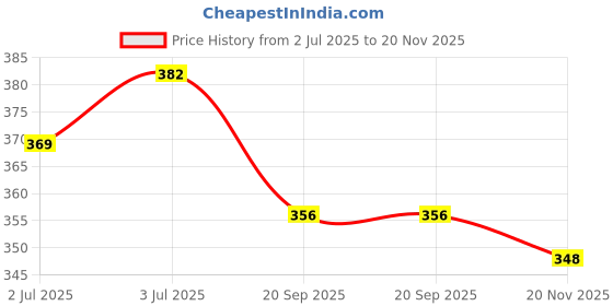 flipkart.com toyhunt Talking Tom Intelligent Touch Musical Recording Toy toyhunt Price History Graph from 2 Jul 2025 to 20 Nov 2025