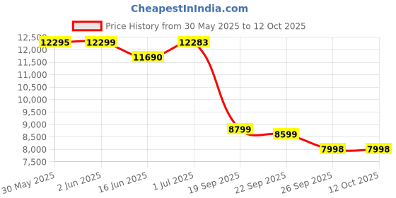 flipkart.com toyify 4x4 Off Road Kids Driving Jeep With Remote + Mobile App Control Car Battery Operated Ride On toyify Price History Graph from 30 May 2025 to 11 Oct 2025