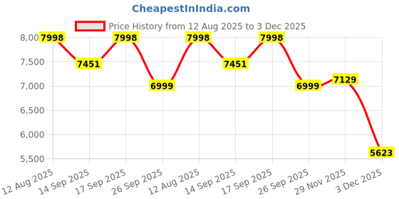 flipkart.com toyify 4x4 Ride-On Car for Kids – 4 Motor, Remote Control, Music & Lights Car Battery Operated Ride On toyify Price History Graph from 12 Aug 2025 to 3 Dec 2025