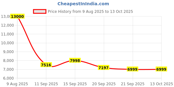 flipkart.com toyify 4x4 Ride-On Car for Kids – Dual Motor, Remote Control, Music & Lights Jeep Battery Operated Ride On toyify Price History Graph from 9 Aug 2025 to 13 Oct 2025