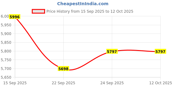 flipkart.com toyify 4x4 Ride-On Car for Kids – Dual Motor, Remote Control, Music & Lights Jeep Battery Operated Ride On toyify Price History Graph from 15 Sep 2025 to 11 Oct 2025