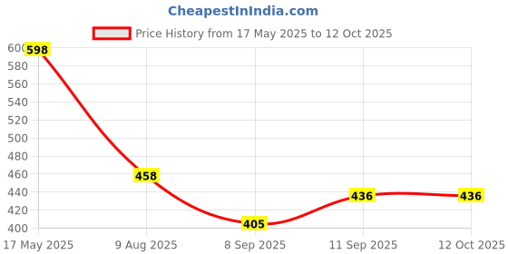flipkart.com toyify Kids Push Go Jumbo Size Sturdy Air Plane - with Foldable Wings / Toy Aeroplane toyify Price History Graph from 17 May 2025 to 11 Oct 2025