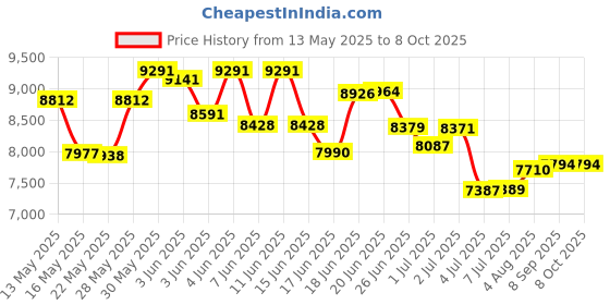 flipkart.com toyify Vespa small size Scooter Battery Operated Ride On toyify Price History Graph from 13 May 2025 to 8 Oct 2025
