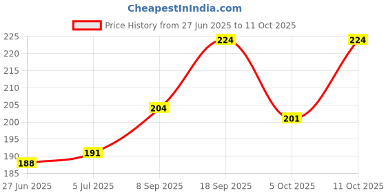 flipkart.com toyingly Cute Penguin Plush Toy – Soft Stuffed Animal for Kids & Adults - 20 cm toyingly Price History Graph from 27 Jun 2025 to 11 Oct 2025