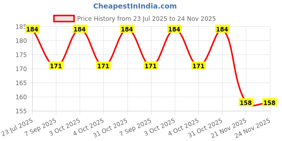 flipkart.com toyingly Red And White Ball Soft Toy for Cute Kids - 15 cm toyingly Price History Graph from 23 Jul 2025 to 24 Nov 2025