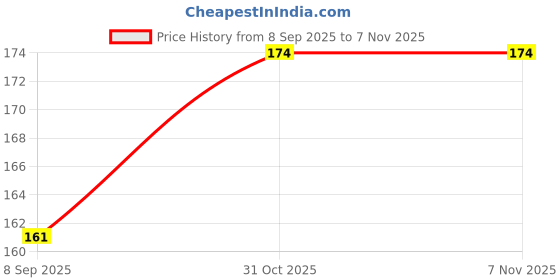 flipkart.com toyingly Red Black Ball Soft, Stuffed Toy for Baby Boy - 15 cm toyingly Price History Graph from 8 Sep 2025 to 6 Nov 2025