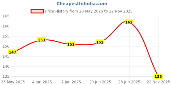 flipkart.com toyingly Reversible Green Pink Octopus Soft Toy for, Girls and Boys, Birthday present- 20 mm toyingly Price History Graph from 23 May 2025 to 22 Nov 2025