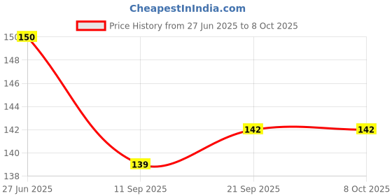 flipkart.com toyingly Reversible Octopus Plush Toy – Double-Sided Flip Mood Octopus- 25 cm toyingly Price History Graph from 27 Jun 2025 to 8 Oct 2025