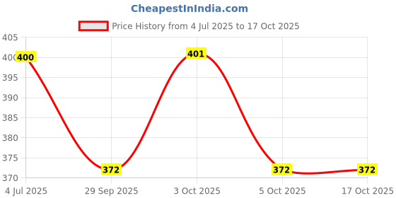 flipkart.com toyingly Sleeping Penguin Combo (Grey, Pink, Blue) - 28 cm toyingly Price History Graph from 4 Jul 2025 to 16 Oct 2025