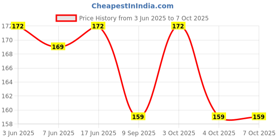 flipkart.com toyingly Soft Multicolor alphabet ball stuffed toy- 30 cm toyingly Price History Graph from 3 Jun 2025 to 7 Oct 2025