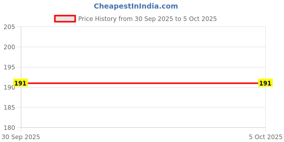flipkart.com toyingly Soft Soccer Ball, Red and Yellow - 20 cm toyingly Price History Graph from 30 Sep 2025 to 4 Oct 2025