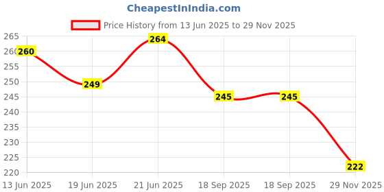 flipkart.com toyingly Stuffed Teddy with Bow – Perfect Gift for Kids, Girls & Babies - 35 cm toyingly Price History Graph from 13 Jun 2025 to 29 Nov 2025