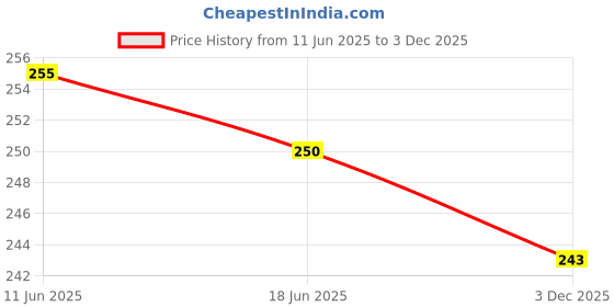 flipkart.com toyingly Teddy Bear Toy – Cute Stuffed Animal with Bow for Kids,Valentine’s & Gifting - 35 cm toyingly Price History Graph from 11 Jun 2025 to 3 Dec 2025