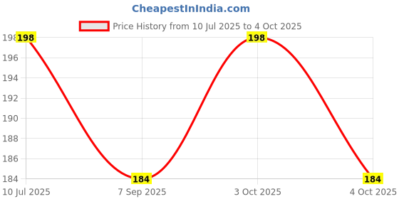 flipkart.com toyingly Ultra-Soft Colorful Plush Ball Toy – Stimulating Sensory Fun for Babies- 25 cm toyingly Price History Graph from 10 Jul 2025 to 4 Oct 2025