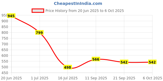 flipkart.com toyjos Numeropedia – Montessori STEM Play & Learn Math Kit | 15 Experiential Activities toyjos Price History Graph from 20 Jun 2025 to 6 Oct 2025