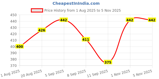 flipkart.com toyjos Wooden Tamil Alphabets Tracing Board with Stylish Pen | Kids Educational Board toyjos Price History Graph from 1 Aug 2025 to 4 Nov 2025