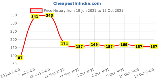 flipkart.com toyjoy Acs_multicolour soft ball- 12 cm toyjoy Price History Graph from 19 Jun 2025 to 13 Oct 2025