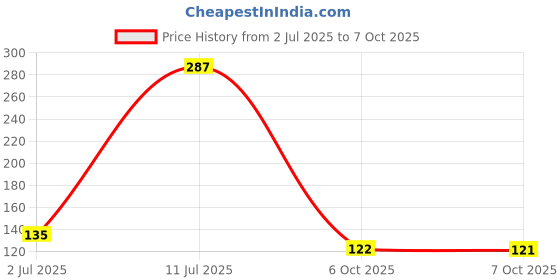 flipkart.com toyjoy Smooth cube 3x3x3 high speed No sticker toyjoy Price History Graph from 2 Jul 2025 to 6 Oct 2025