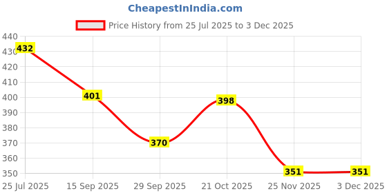 flipkart.com toykit 4D Metal Fusion Beyblades toykit Price History Graph from 25 Jul 2025 to 1 Dec 2025