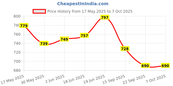 flipkart.com toykit COSCO Defender Skating Protective set toykit Price History Graph from 17 May 2025 to 7 Oct 2025