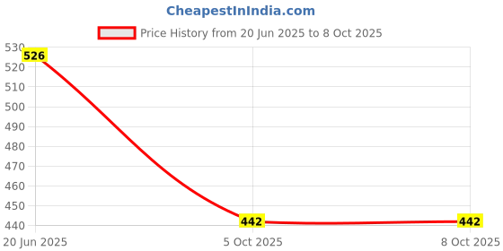 flipkart.com toykit MECHANIX Monster Buggies (80 pcs) toykit Price History Graph from 20 Jun 2025 to 7 Oct 2025