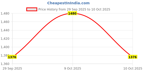 flipkart.com toykit Peacock Senior Architect toykit Price History Graph from 29 Sep 2025 to 9 Oct 2025