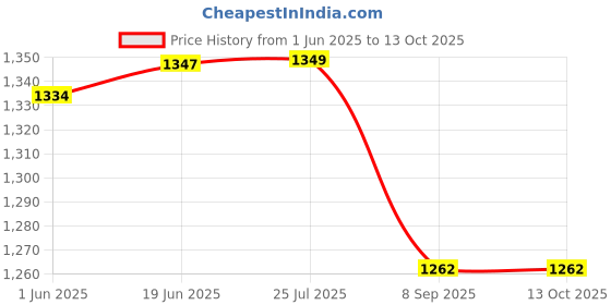 flipkart.com toykit Piano Keyboard, Piano toykit Price History Graph from 1 Jun 2025 to 13 Oct 2025