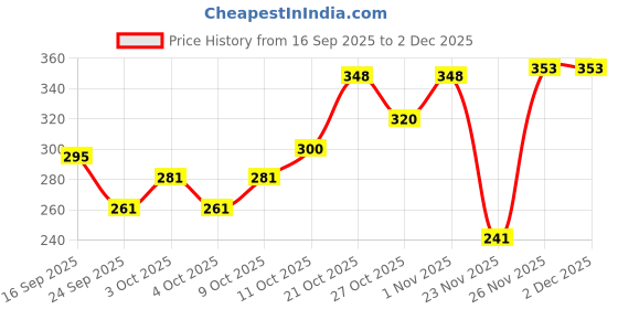 flipkart.com toyland 1:32 LandRover Defender Metal Toy Car DieCast(Open Door & Pull Back Function) toyland Price History Graph from 16 Sep 2025 to 1 Dec 2025