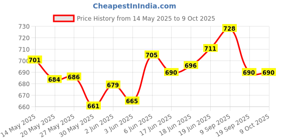 flipkart.com toyland Bop Shape 3-D Punching Hit Me Bag, (Keep Sand in Base) Inflatable HitMe Toys toyland Price History Graph from 14 May 2025 to 8 Oct 2025