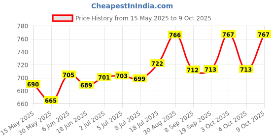 flipkart.com toyland Bop Shape 3-D Punching Hit Me Bag, (Keep Water in Base) Inflatable HitMe Toys toyland Price History Graph from 15 May 2025 to 9 Oct 2025