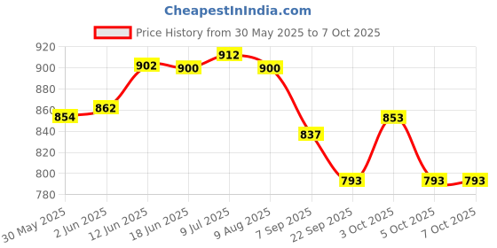 flipkart.com toyland Combo Bop Shape 3-D Punching Inflatable Hoppers & Bouncer toyland Price History Graph from 30 May 2025 to 5 Oct 2025